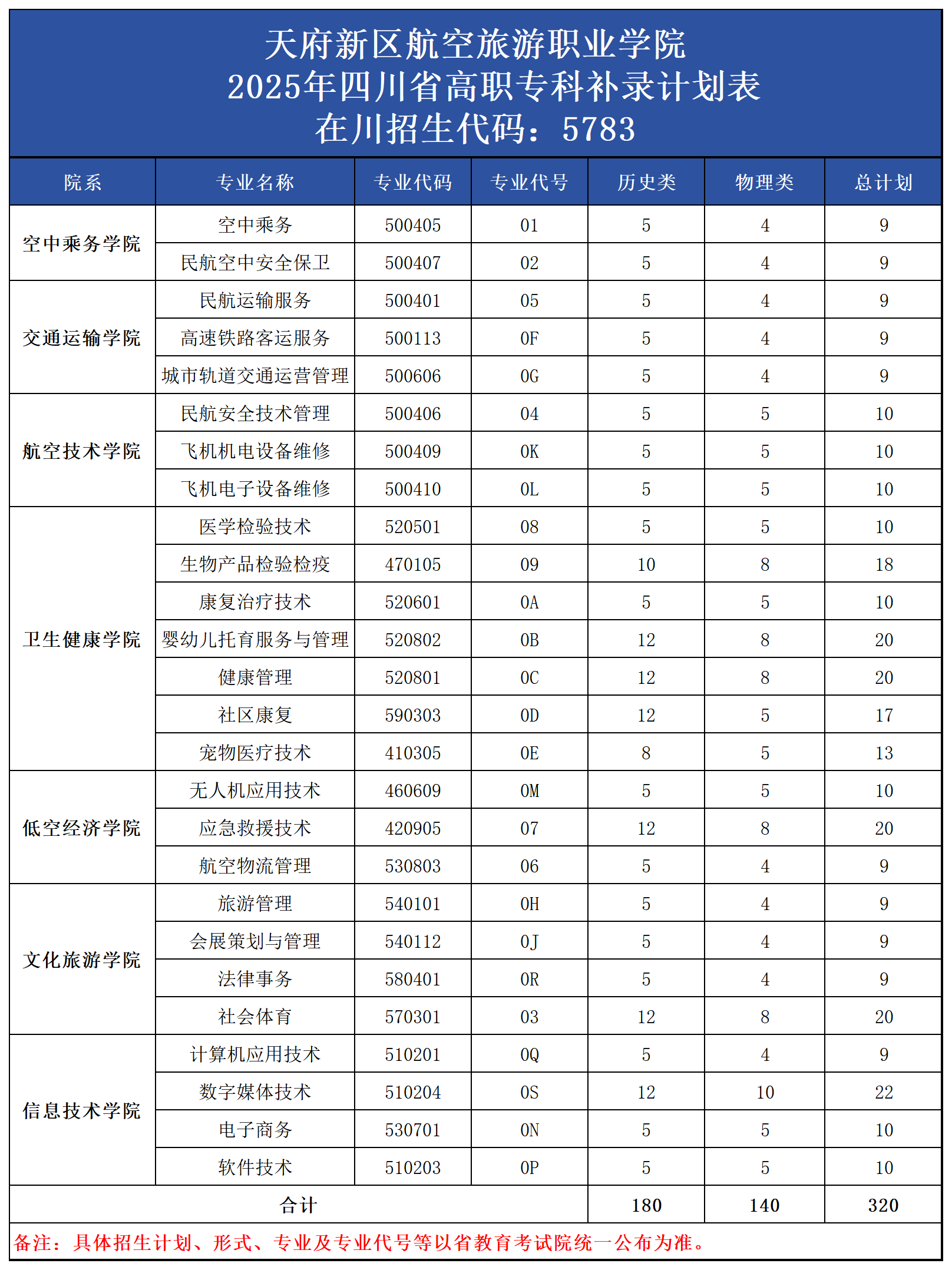 1758512195124271.png 2025四川专科补录计划_高职专科(320).png