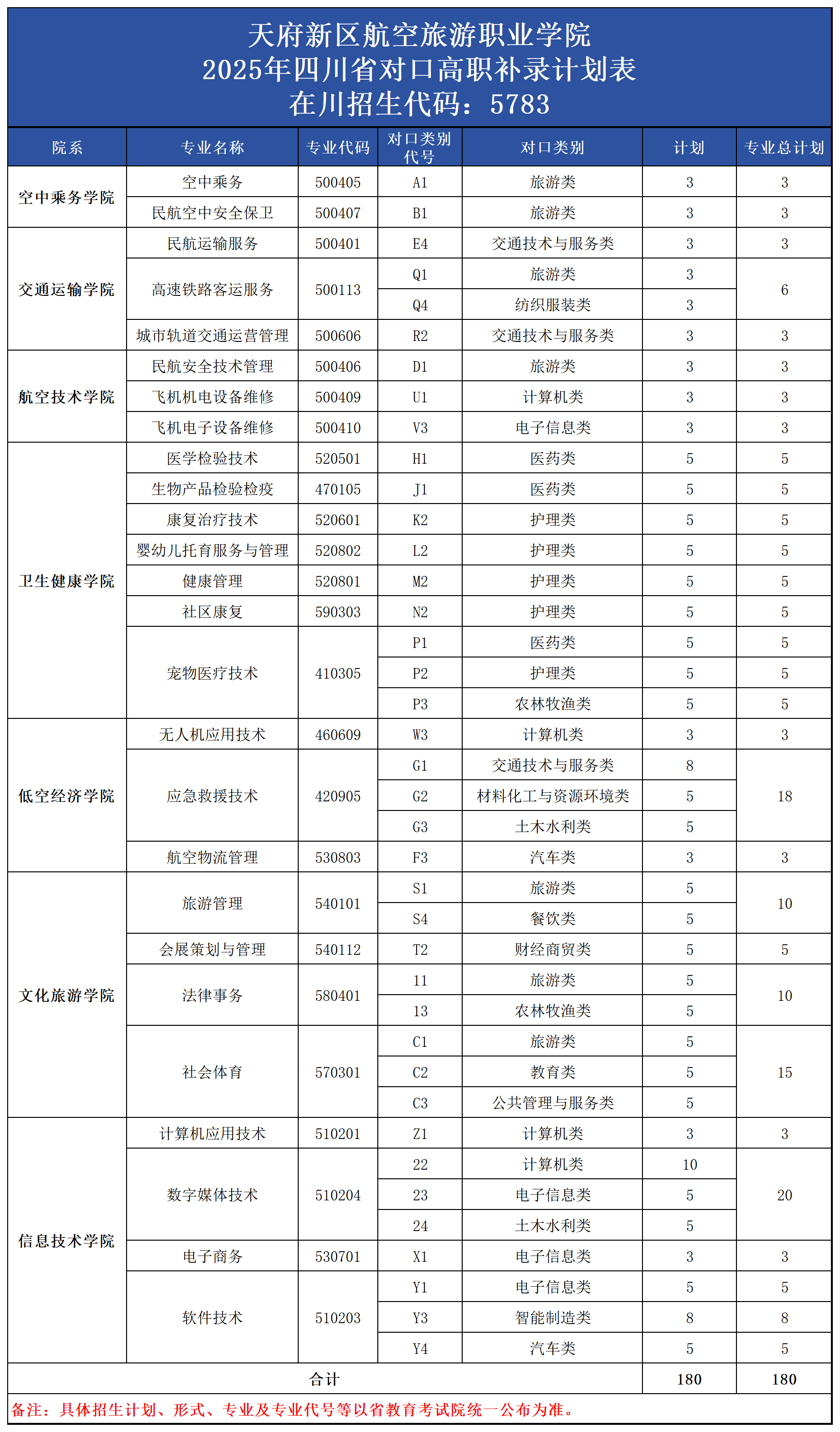 1758525761181594.png 2025四川专科补录计划_对口高职(180).png