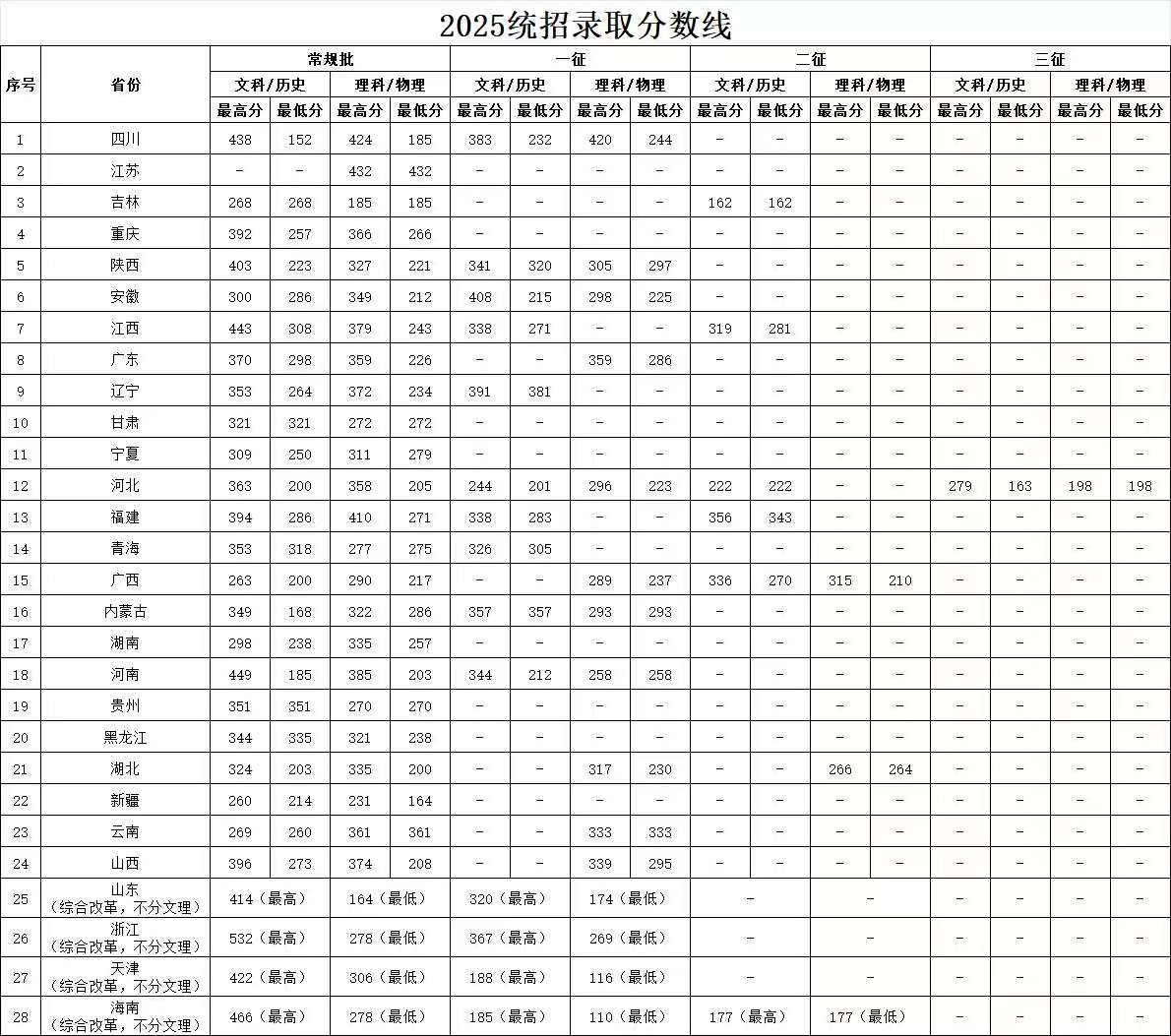 2025统招分数线.jpg